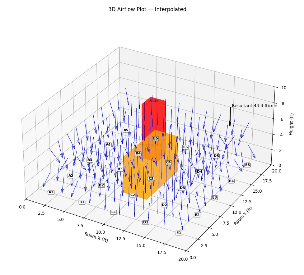OnSite three-dimensional interpolated airflow plot across a room grid