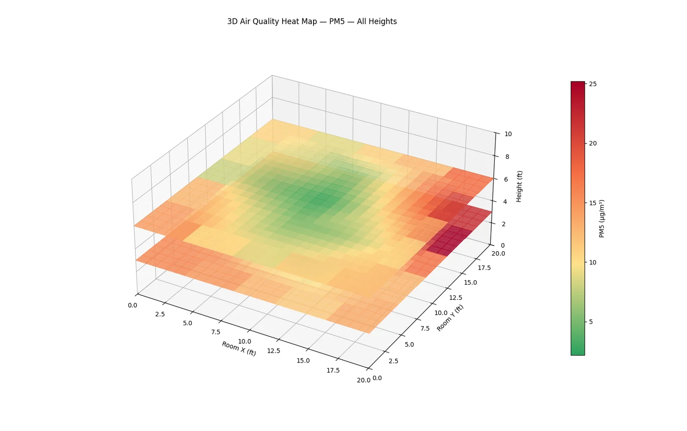 OnSite three-dimensional PM5 heat map across a room grid at multiple heights