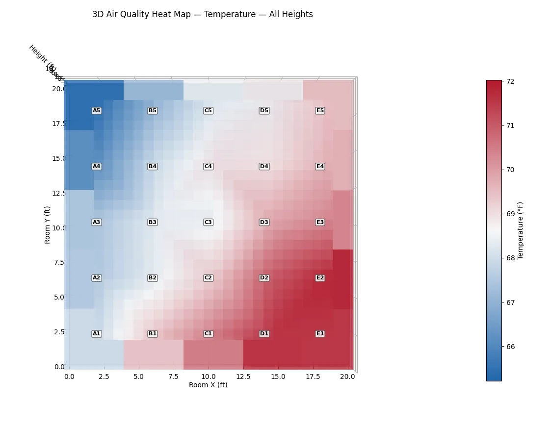 OnSite three-dimensional temperature heat map across a room grid at multiple heights