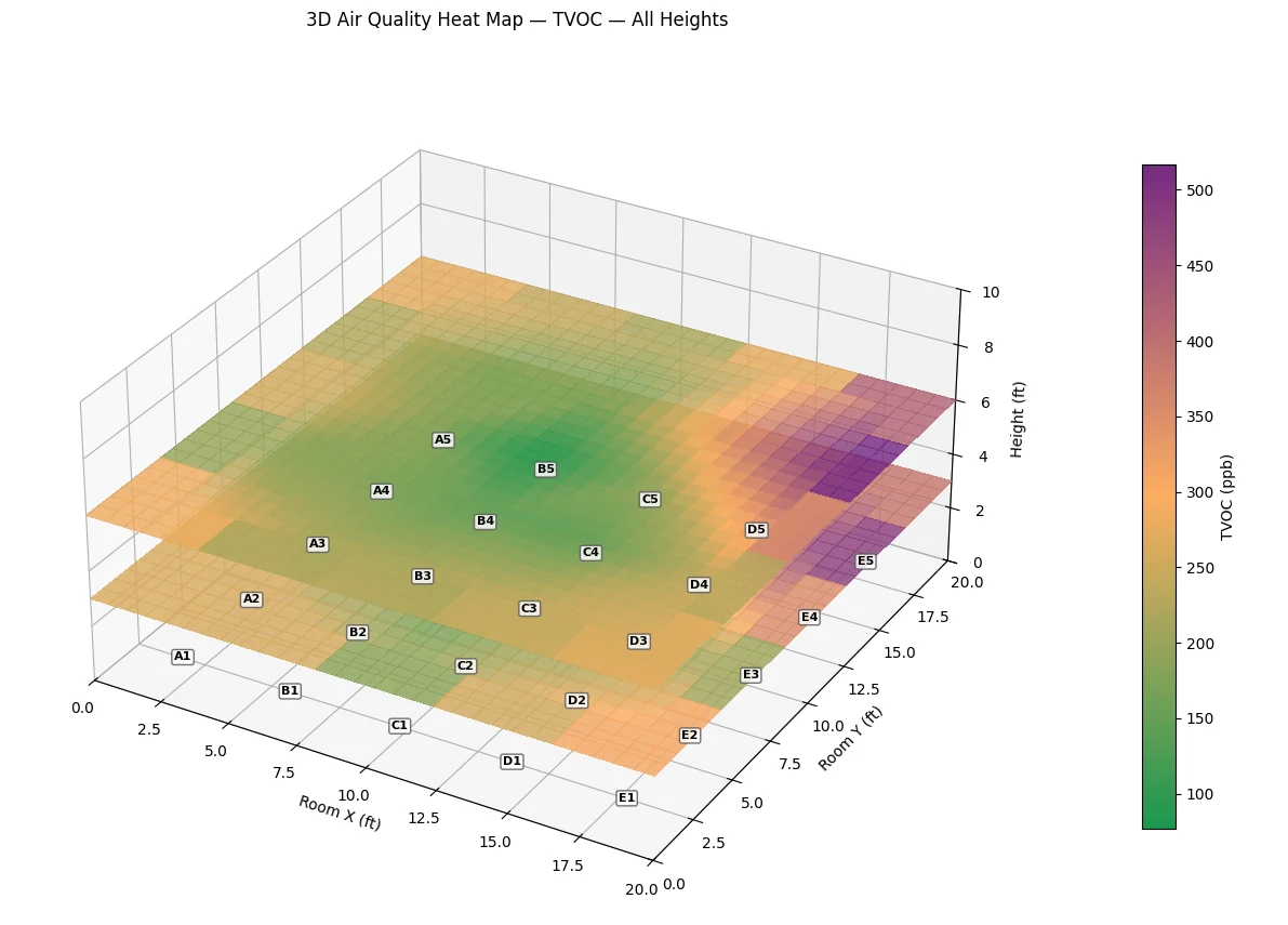 OnSite three-dimensional TVOC heat map across a room grid at multiple heights